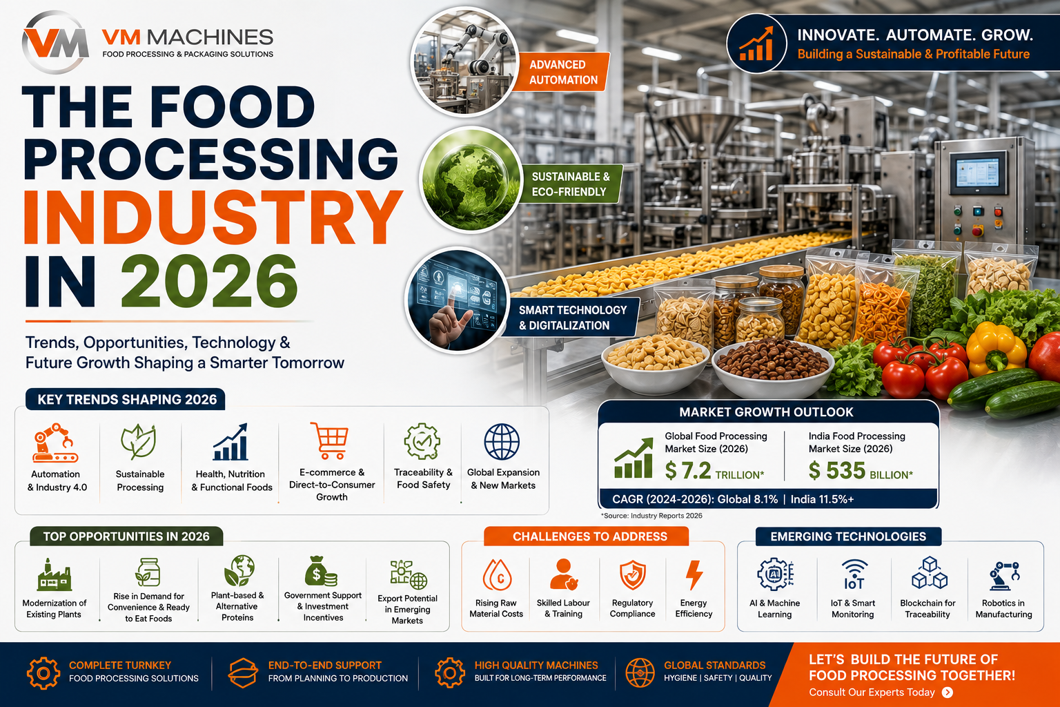 The Food Processing Industry in 2026