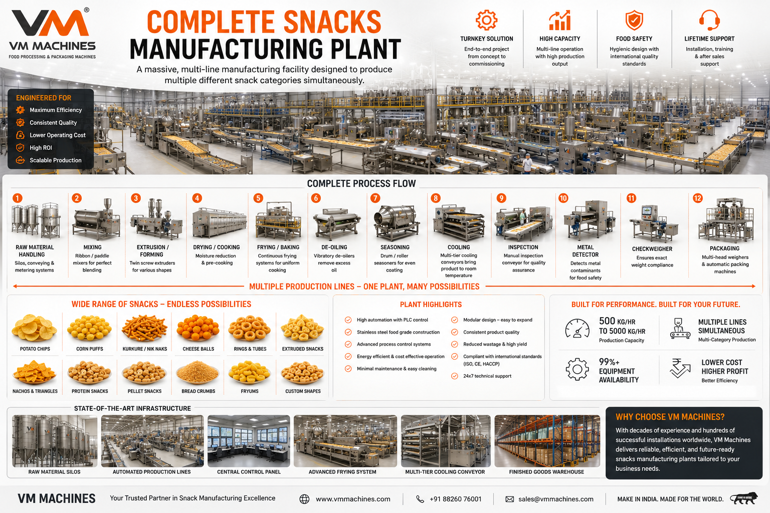 Complete Snacks Manufacturing Plant